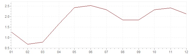 Chart - inflation Canada 2004 (CPI)