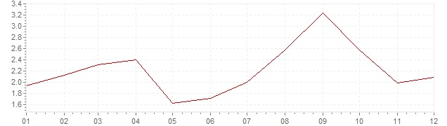 Gráfico - inflación de Canadá en 2005 (IPC)