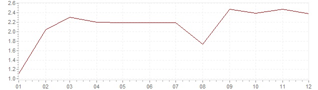 Chart - inflation Canada 2007 (CPI)