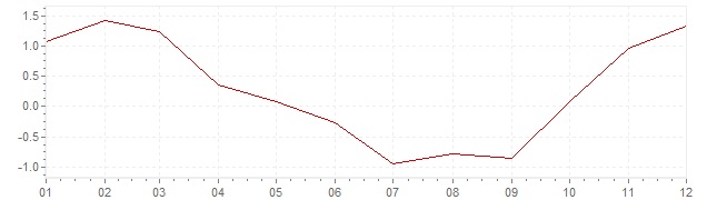 Gráfico – inflação na Canadá em 2009 (IPC)
