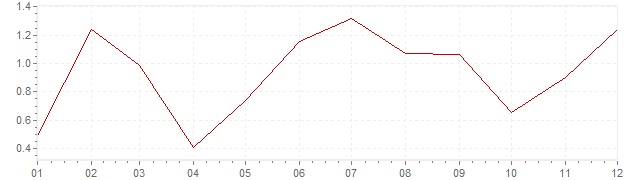 Gráfico – inflação na Canadá em 2013 (IPC)