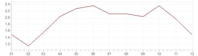 Chart - inflation Canada 2014 (CPI)