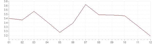 Graphik - harmonisierte Inflation Europa 1993 (HVPI)