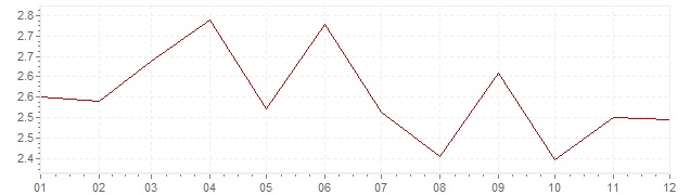 Graphik - harmonisierte Inflation Europa 1995 (HVPI)