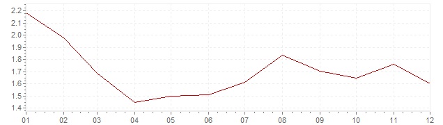 Gráfico – inflação harmonizada na Europa em 1997 (IHPC)