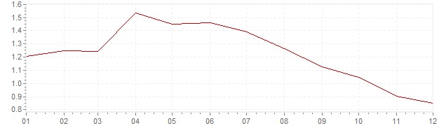 Gráfico – inflação harmonizada na Europa em 1998 (IHPC)