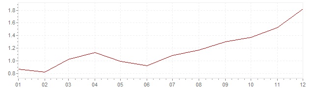 Graphik - harmonisierte Inflation Europa 1999 (HVPI)