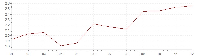 Graphik - harmonisierte Inflation Europa 2000 (HVPI)