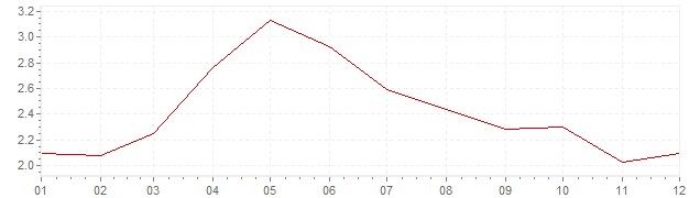 Gráfico – inflação harmonizada na Europa em 2001 (IHPC)