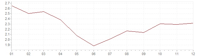 Gráfico – inflação harmonizada na Europa em 2002 (IHPC)