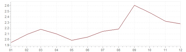 Chart - harmonised inflation Europe 2005 (HICP)