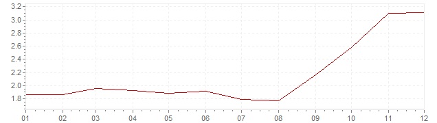 Chart - harmonised inflation Europe 2007 (HICP)