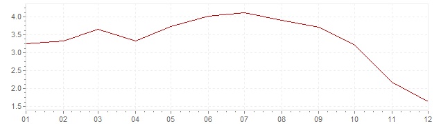 Graphik - harmonisierte Inflation Europa 2008 (HVPI)