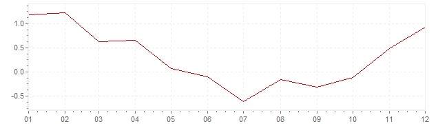 Gráfico – inflação harmonizada na Europa em 2009 (IHPC)