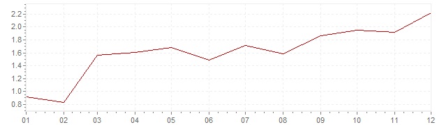 Gráfico – inflação harmonizada na Europa em 2010 (IHPC)