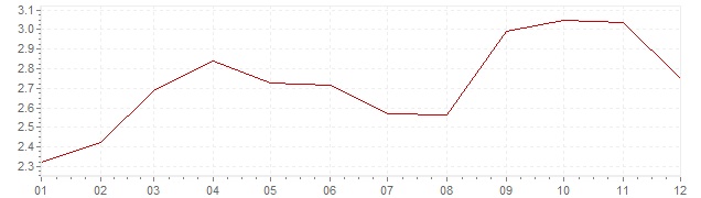 Gráfico – inflação harmonizada na Europa em 2011 (IHPC)