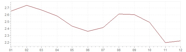 Graphik - harmonisierte Inflation Europa 2012 (HVPI)