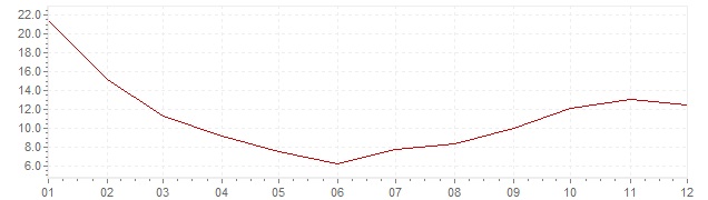 Graphik - Inflation Tschechien 1992 (VPI)