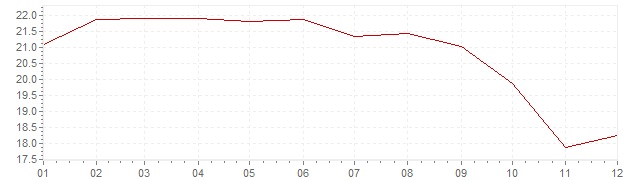Gráfico – inflação na Chéquia em 1993 (IPC)