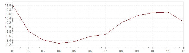 Chart - inflation Czech Republic 1994 (CPI)