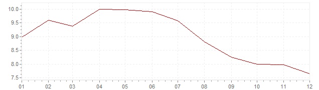 Grafiek - inflatie Tsjechië 1995 (CPI)