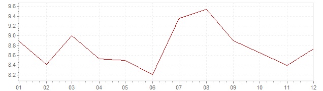 Gráfico – inflação na Chéquia em 1996 (IPC)