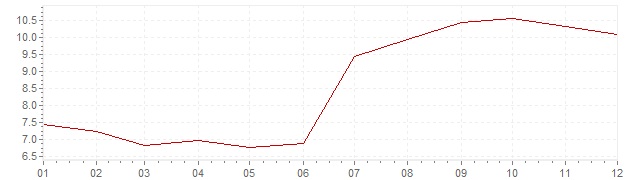 Grafiek - inflatie Tsjechië 1997 (CPI)