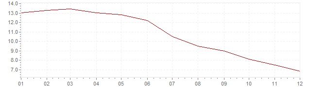 Grafiek - inflatie Tsjechië 1998 (CPI)