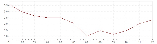 Gráfico – inflação na Chéquia em 1999 (IPC)