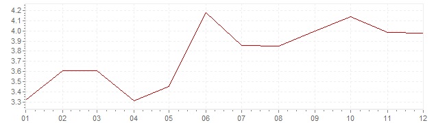 Grafiek - inflatie Tsjechië 2000 (CPI)