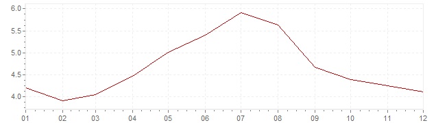 Chart - inflation Czech Republic 2001 (CPI)