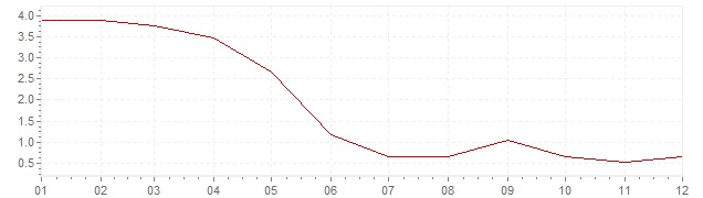 Chart - inflation Czech Republic 2002 (CPI)