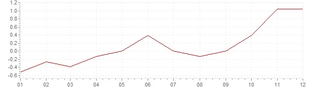 Grafiek - inflatie Tsjechië 2003 (CPI)