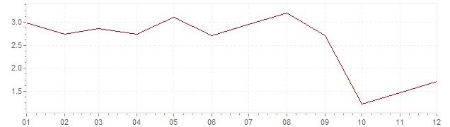 Chart - inflation Czech Republic 2006 (CPI)