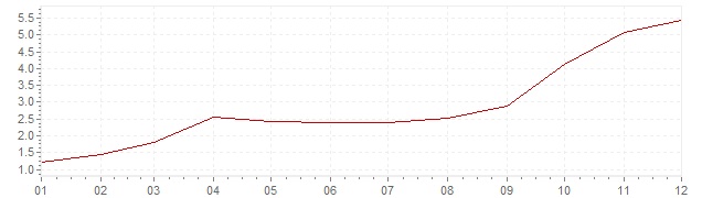 Grafiek - inflatie Tsjechië 2007 (CPI)