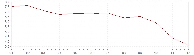 Grafiek - inflatie Tsjechië 2008 (CPI)