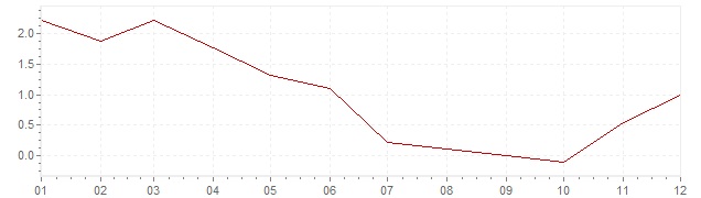 Grafiek - inflatie Tsjechië 2009 (CPI)