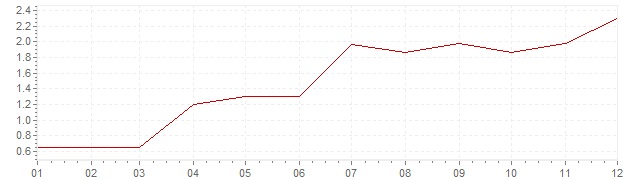 Grafiek - inflatie Tsjechië 2010 (CPI)