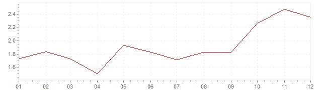 Graphik - Inflation Tchéquie 2011 (IPC)