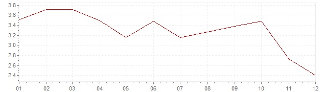 Grafiek - inflatie Tsjechië 2012 (CPI)