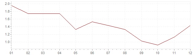 Grafiek - inflatie Tsjechië 2013 (CPI)