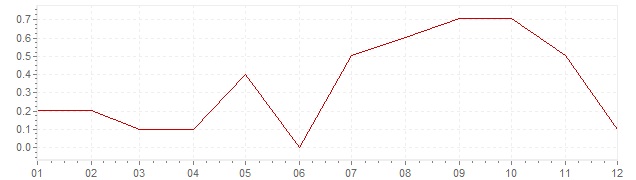 Graphik - Inflation Tchéquie 2014 (IPC)