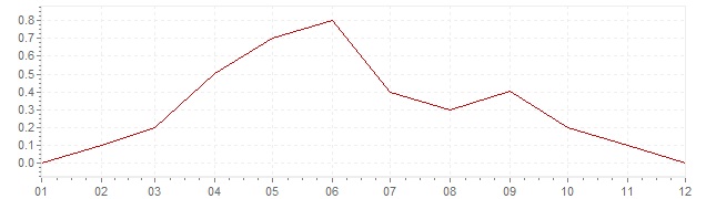 Grafiek - inflatie Tsjechië 2015 (CPI)