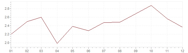 Grafiek - inflatie Tsjechië 2017 (CPI)