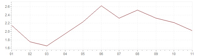 Grafiek - inflatie Tsjechië 2018 (CPI)