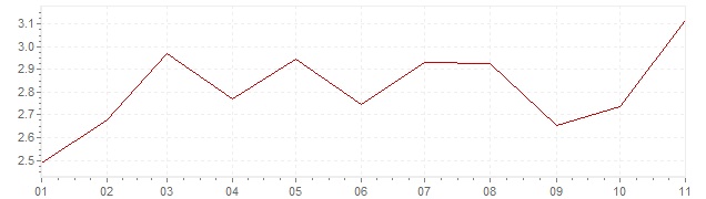 Graphik - Inflation Tschechien 2019 (VPI)