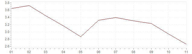 Grafiek - inflatie Tsjechië 2020 (CPI)