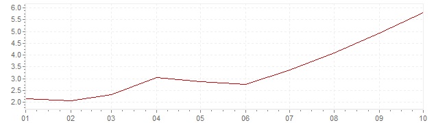 Grafiek - inflatie Tsjechië 2021 (CPI)