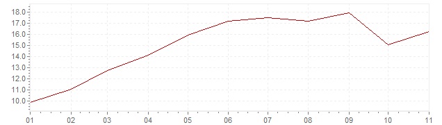 Grafiek - inflatie Tsjechië 2022 (CPI)