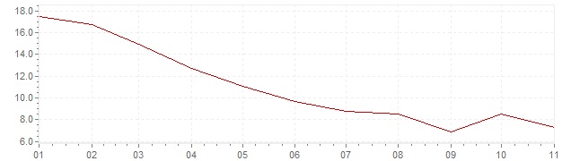 Grafiek - inflatie Tsjechië 2023 (CPI)